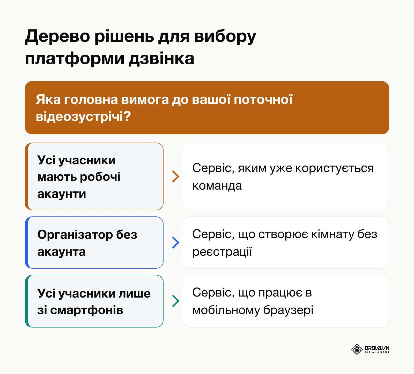 Схема вибору сервісу для відеодзвінка залежно від завдань