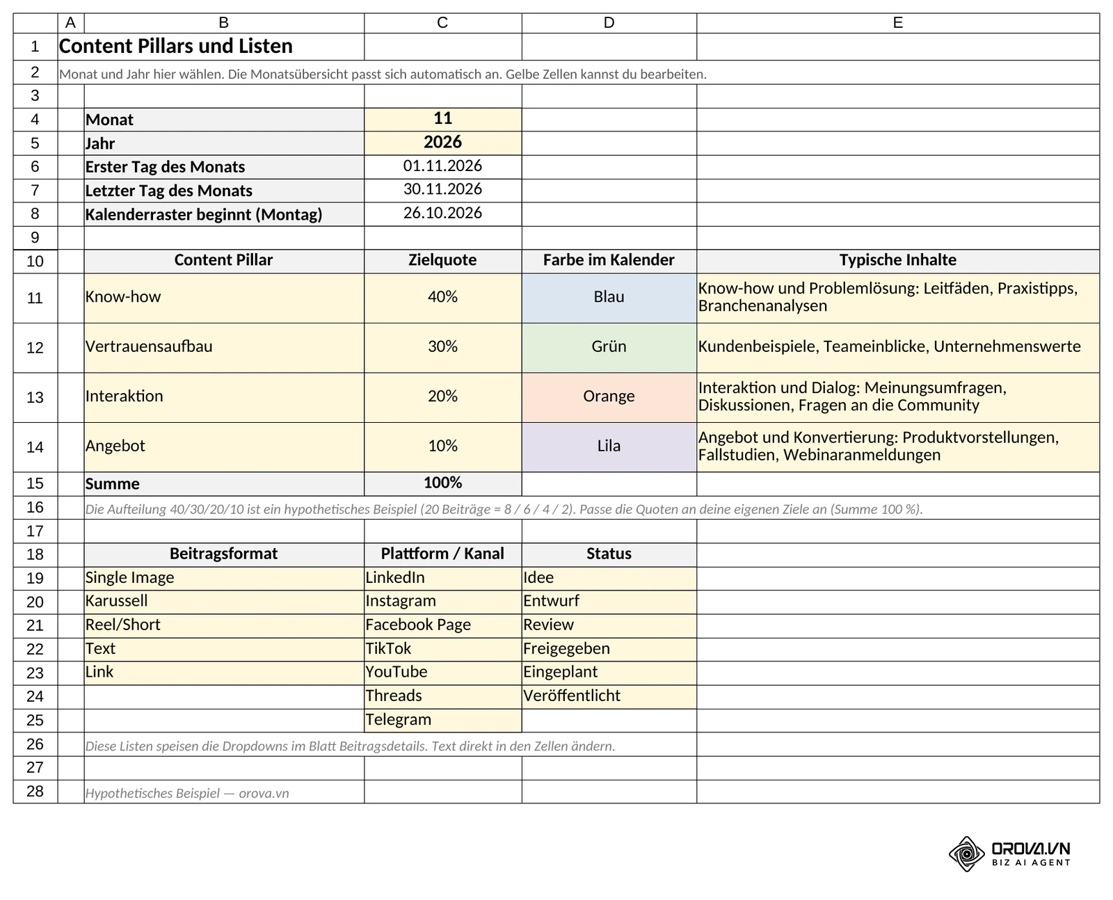 Blatt Pillars und Listen: vier Content Pillars mit Zielquote 40/30/20/10 und Kalenderfarbe sowie die Dropdown-Listen für Format, Kanal und Status. Orova-Vorlage, hypothetisches Beispiel.