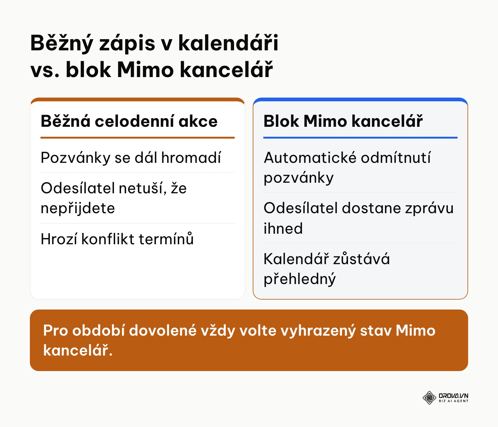 Porovnání celodenní události a bloku Mimo kancelář v kalendáři