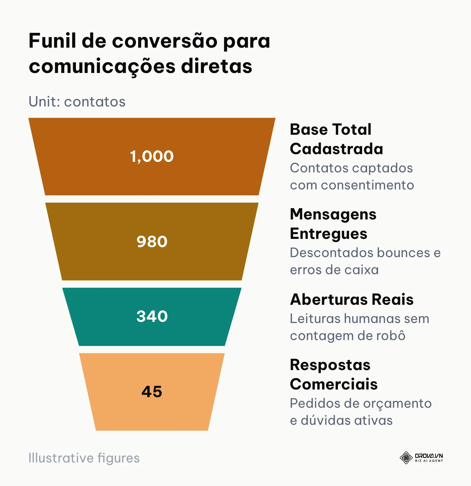 Estrutura de conversão em funil do disparo de email até a resposta comercial