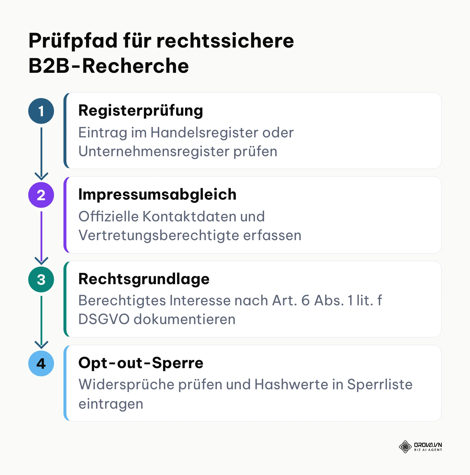 Flussdiagramm zur Prüfung der rechtlichen Konformität bei der Erfassung von B2B-Unternehmensdaten
