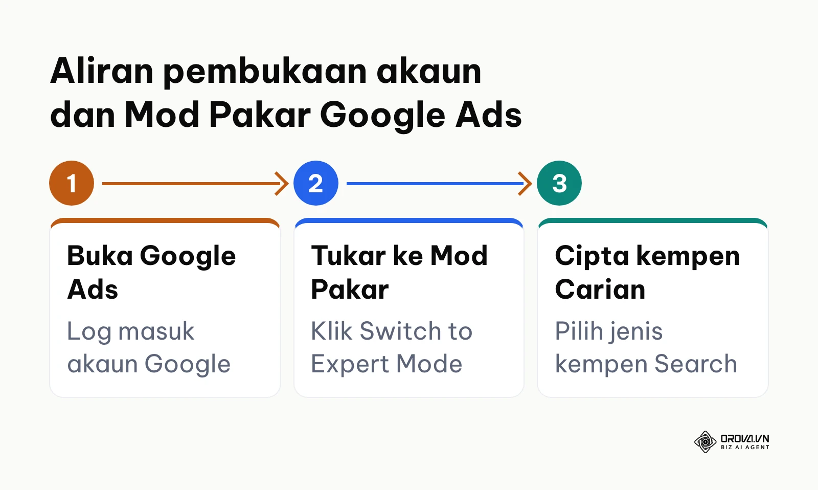 Carta alir tiga langkah peralihan antara muka Google Ads ke Mod Pakar untuk perniagaan kecil