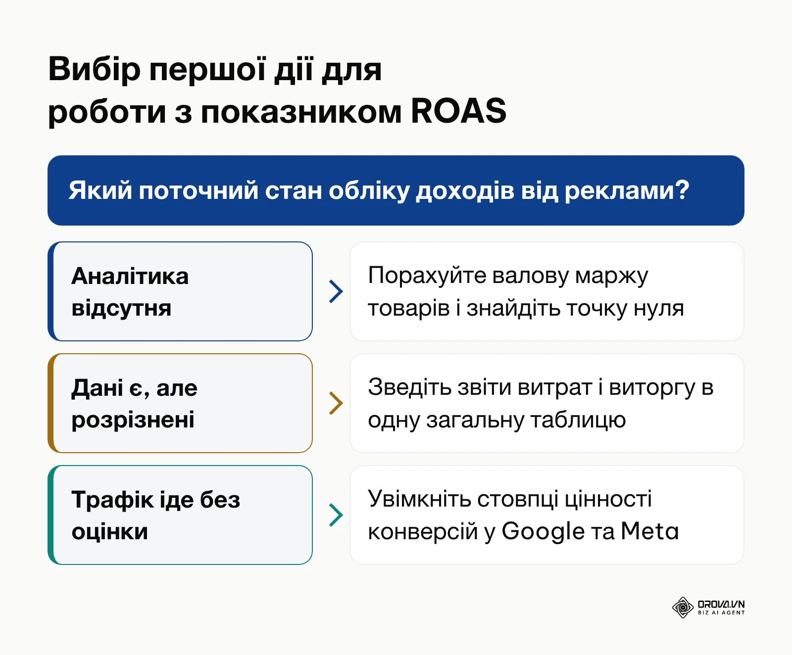 Дерево рішень для визначення першого кроку впровадження контролю окупності реклами
