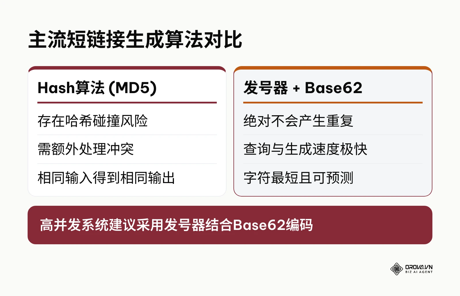 对比哈希算法与Base62自增发号器在系统架构中的优缺点