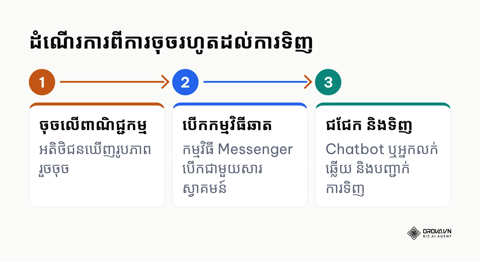 លំហូរដំណើរការរបស់យុទ្ធនាការ