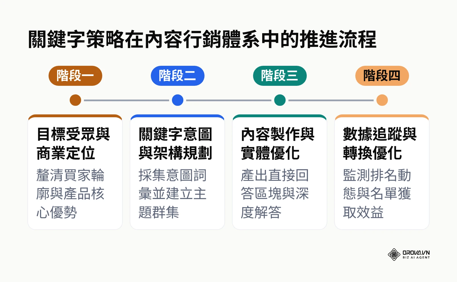 內容行銷體系中關鍵字策略從受眾定位到數據追蹤的四個推動階段