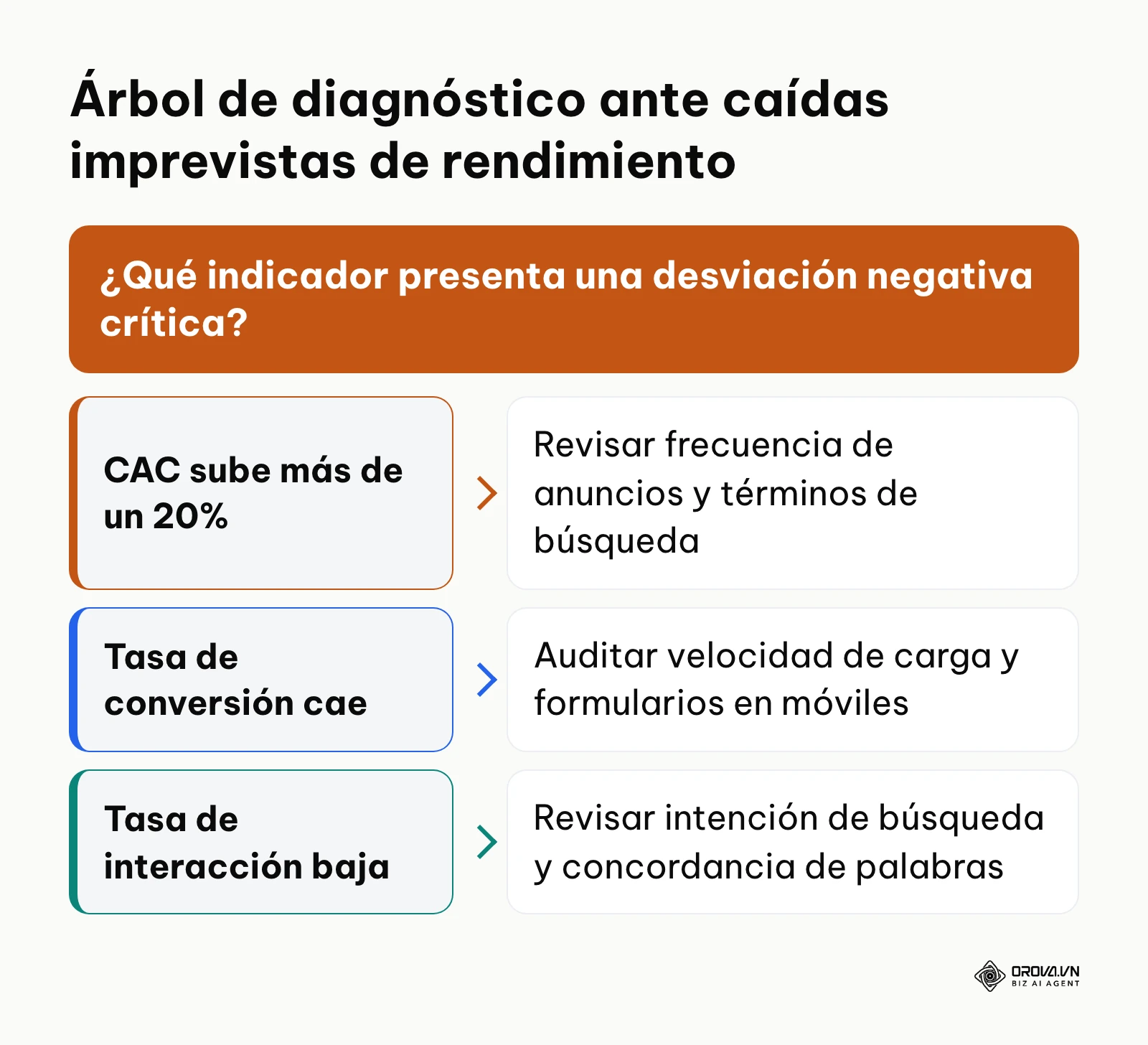 Esquema de decisión que asocia síntomas de deterioro en métricas con acciones de corrección operativa.