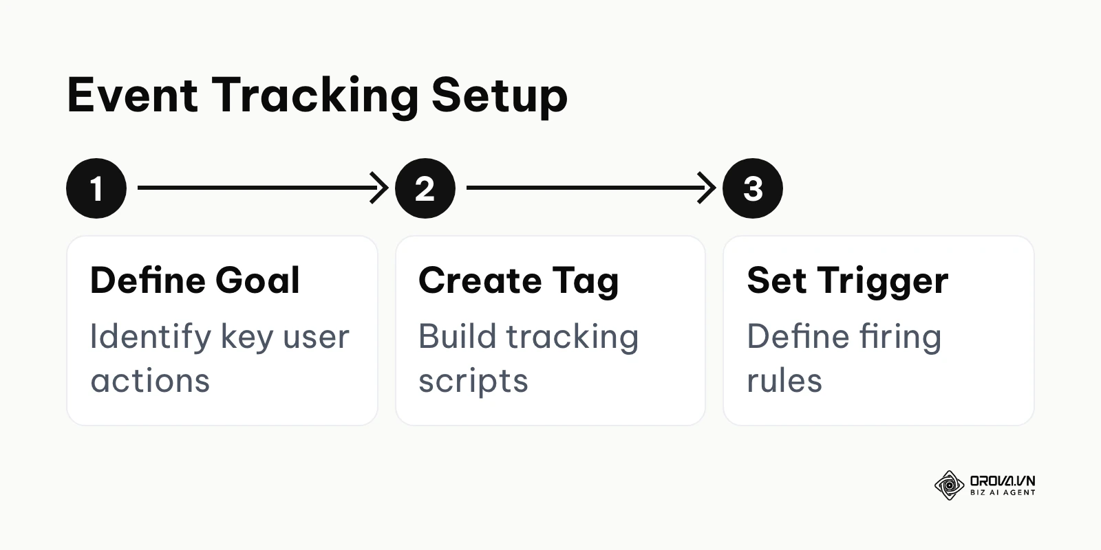 Steps to set up event tracking for website conversions