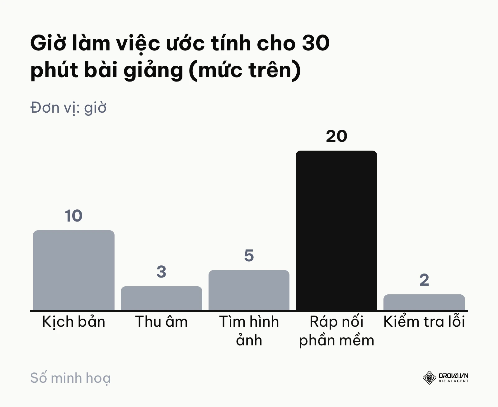 Biểu đồ cột phân bổ giờ làm việc cho các khâu khi tạo 30 phút E-learning