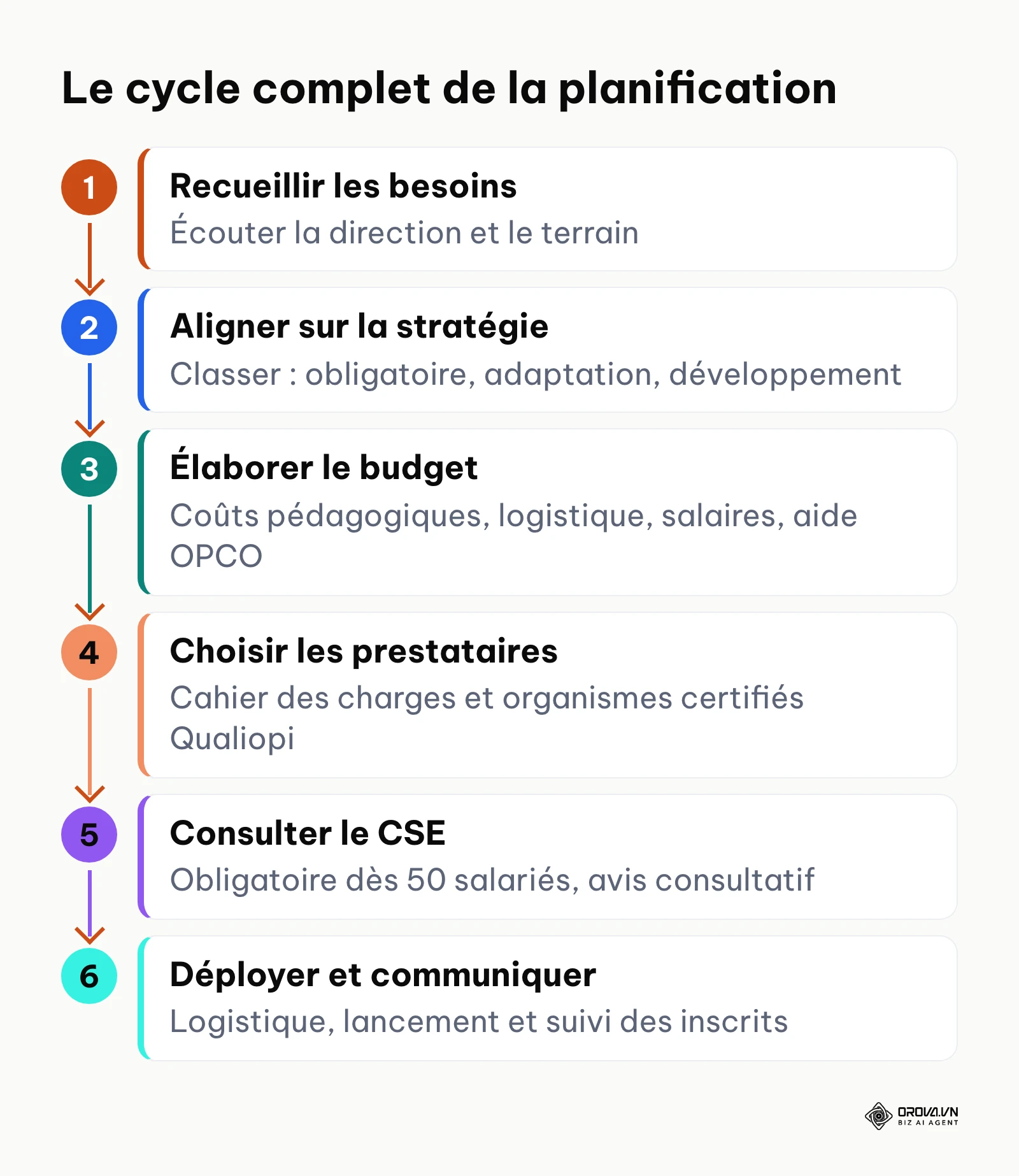 Les six étapes de construction d'un plan de formation, du recueil des besoins au déploiement.