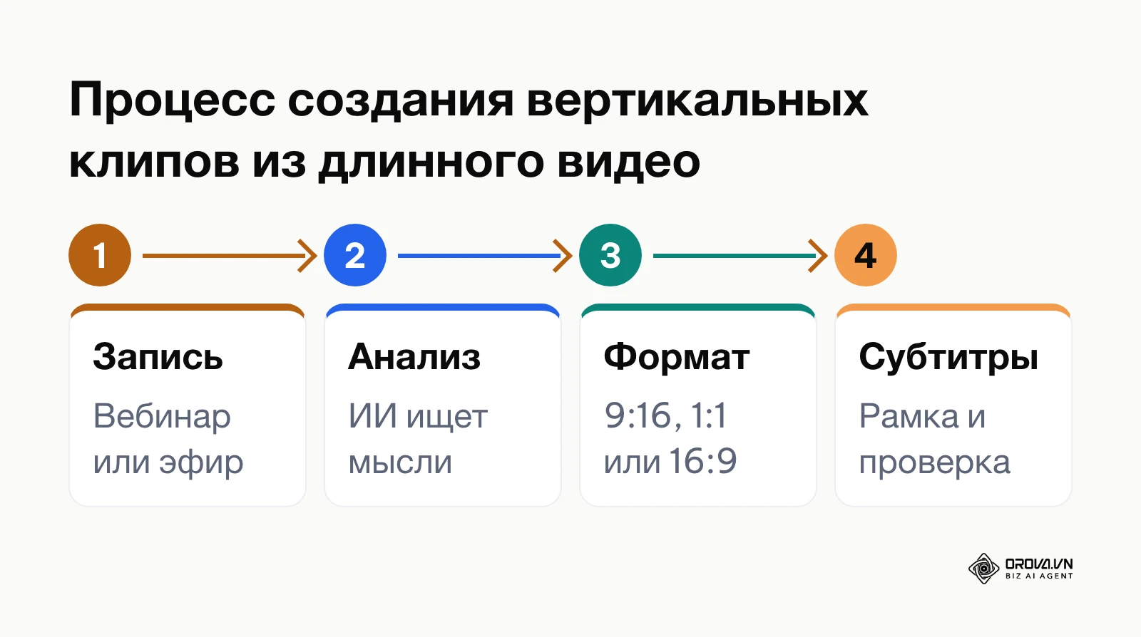 Схема переработки длинного видео в короткие вертикальные ролики с помощью алгоритмов ИИ