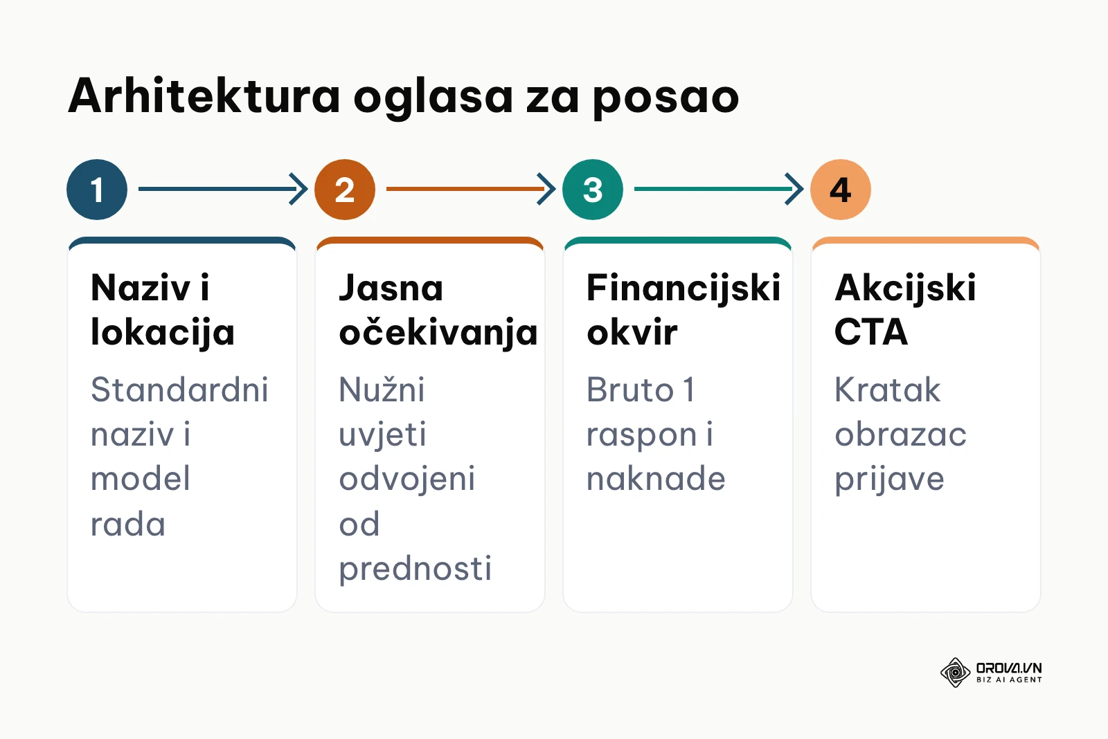 Proces izrade kvalitetnog oglasa za posao u četiri koraka