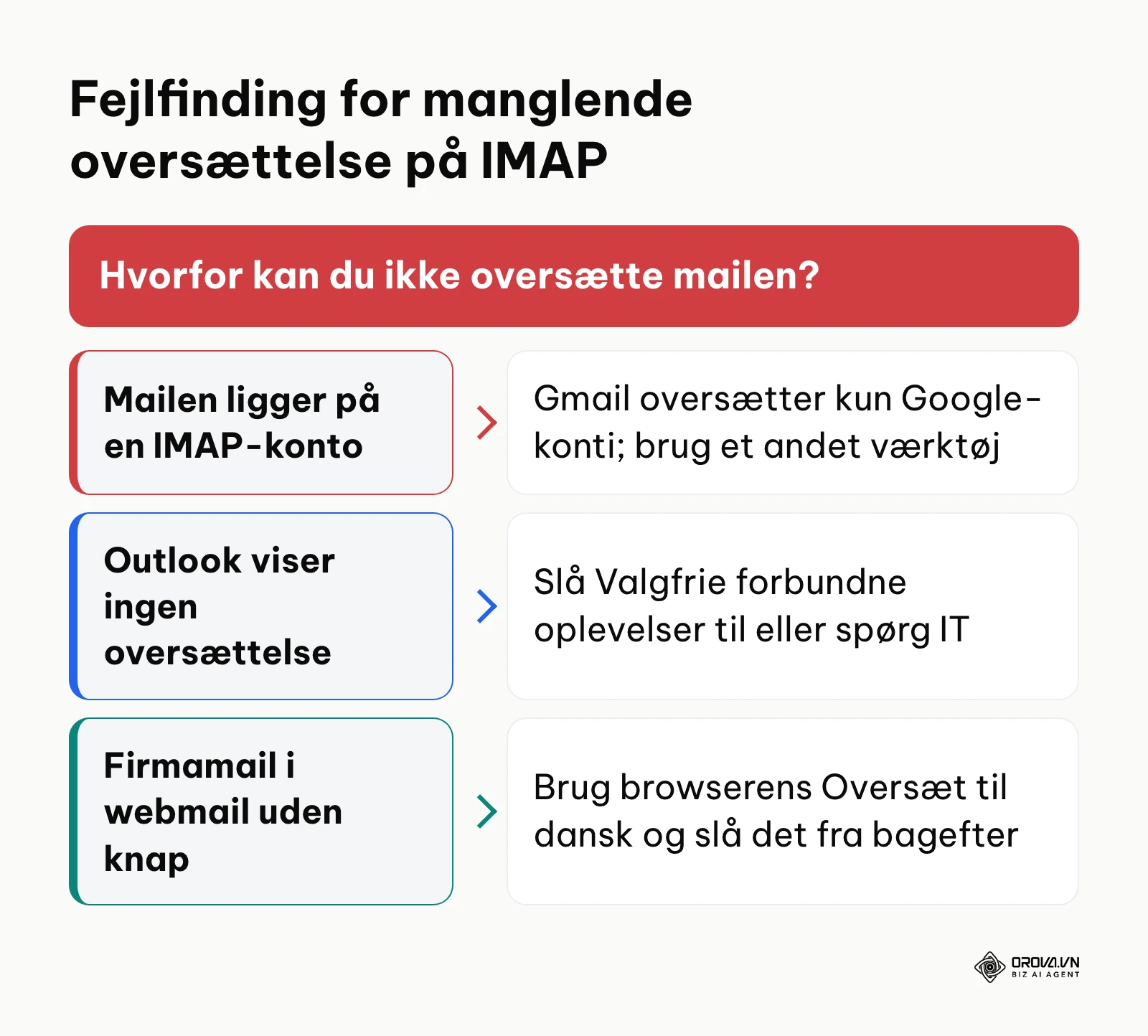 Beslutningsdiagram til fejlfinding, når oversættelsesknappen mangler på firmamail
