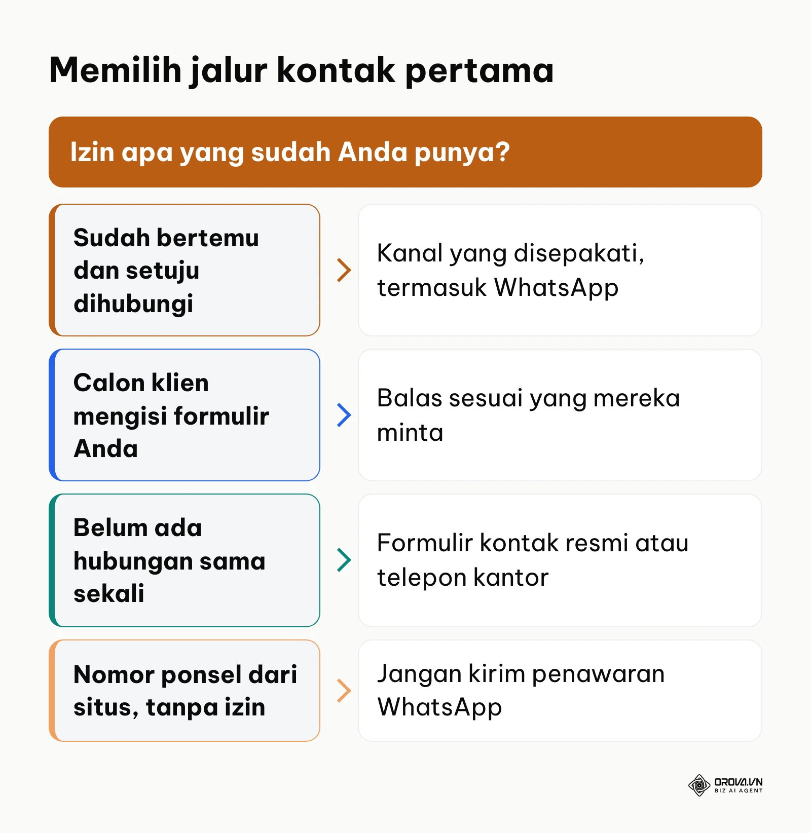Bagan keputusan memilih jalur kontak pertama ke calon klien B2B berdasarkan izin yang sudah dimiliki.