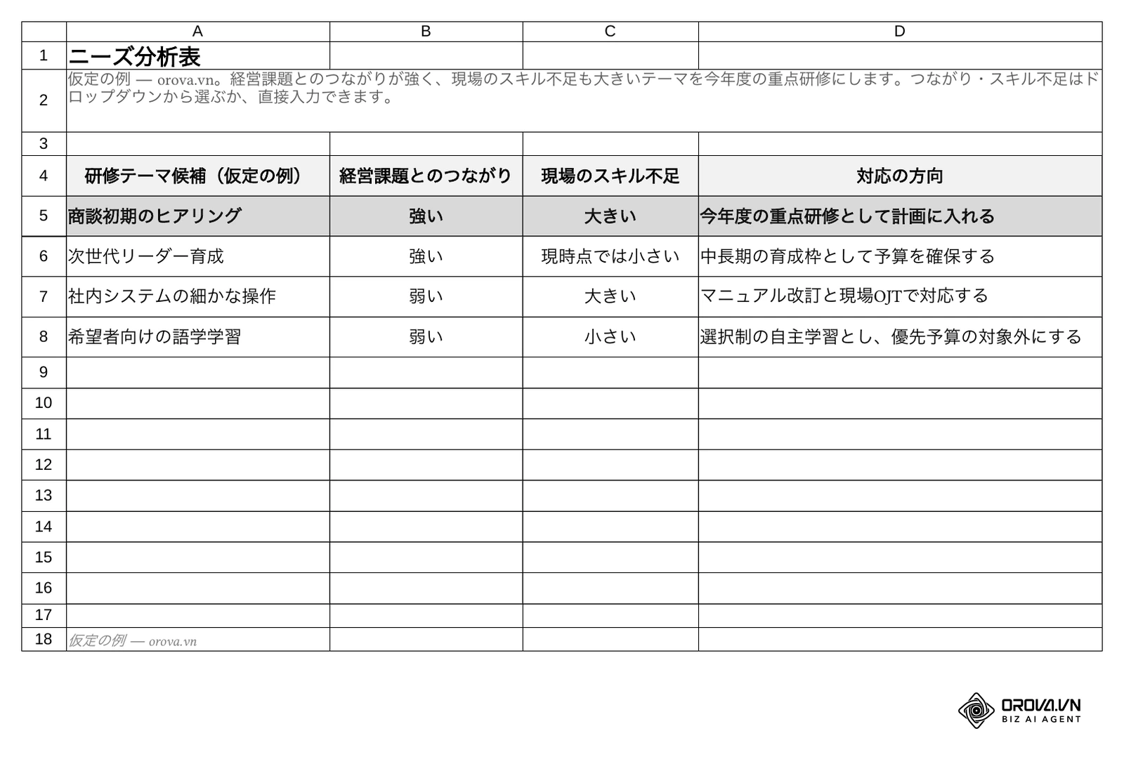 テンプレートの「ニーズ分析」シート。研修テーマ候補ごとに経営課題とのつながり・現場のスキル不足・対応の方向を整理し、両方が強い・大きいテーマを色で示す。