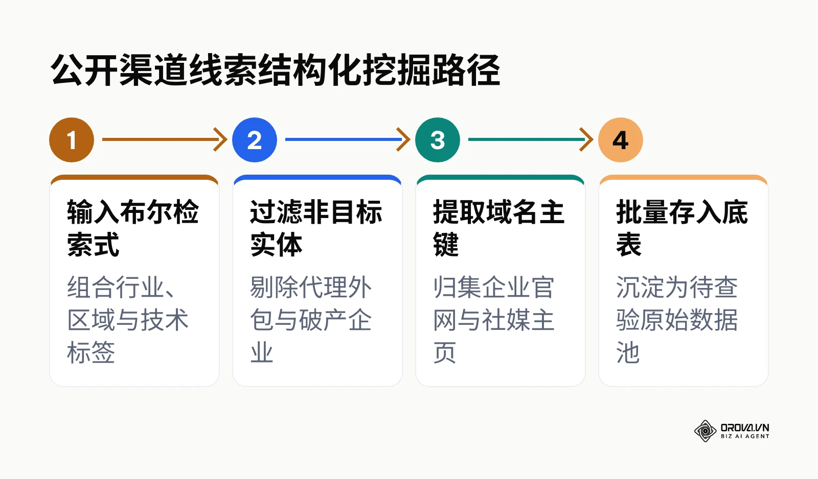 从公开网络执行高级语法检索到形成原始线索池的四个阶段