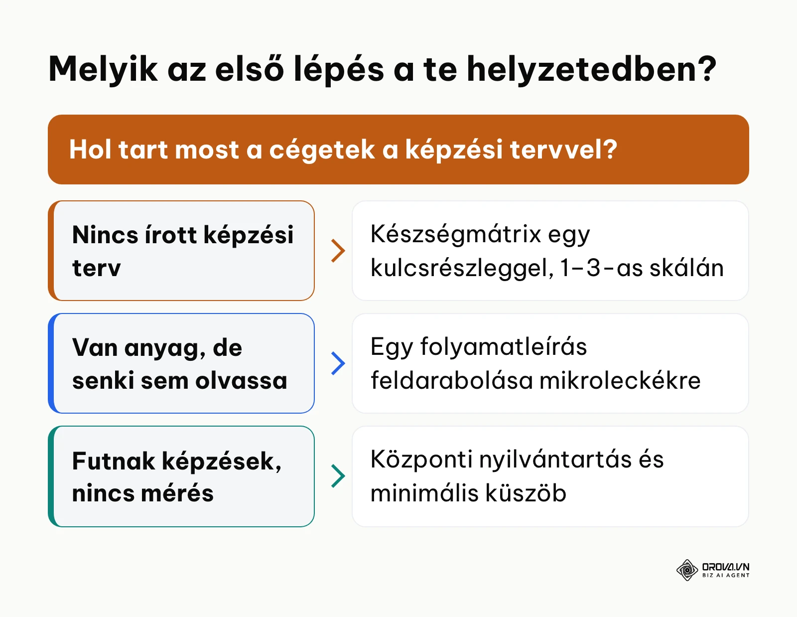 Döntési keret: a cég jelenlegi helyzete szerint melyik első lépéssel induljon a képzési terv.