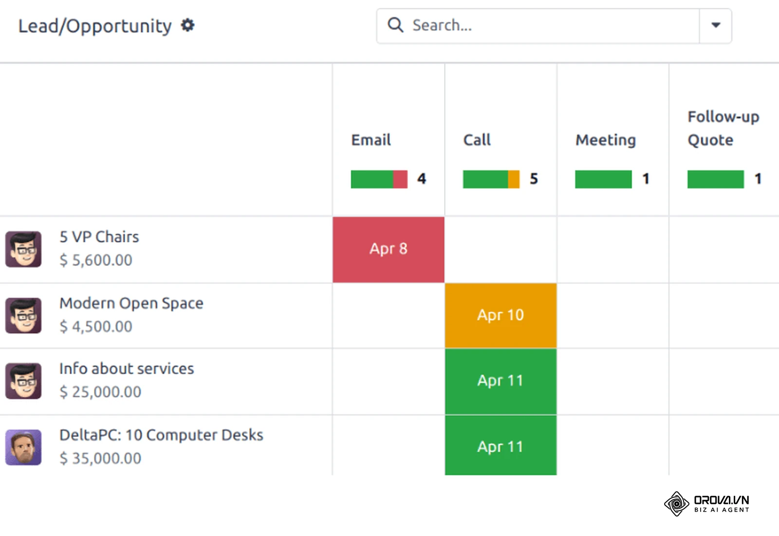 Aktivitätsansicht eines CRM-Systems (Screenshot aus der offiziellen Produktdokumentation): Jede Verkaufschance zeigt ihre nächste fällige Aufgabe – E-Mail, Anruf, Termin oder Angebot nachfassen –, farbig nach Fälligkeit markiert.