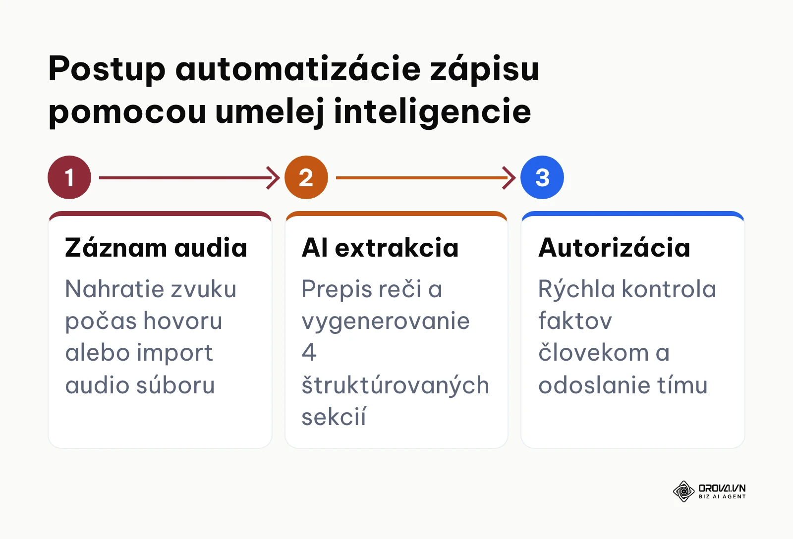 Trojkrokový proces spracovania audiozáznamu na hotovú zápisnicu pomocou umelej inteligencie