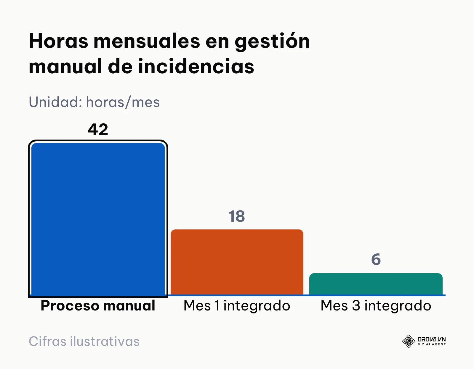 Gráfico de barras que compara las horas dedicadas a resolver incidencias de nómina.