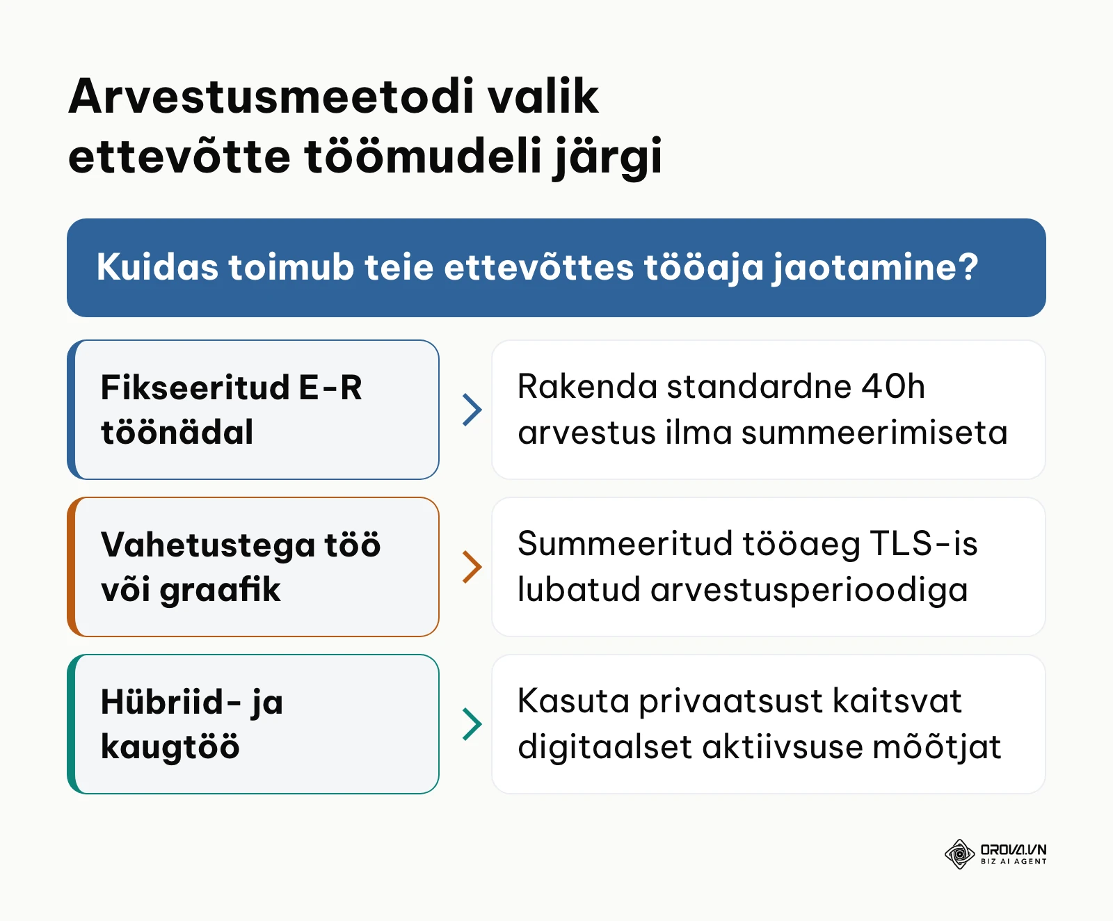 Otsustuspuu tööaja arvestusmeetodi valimiseks vastavalt ettevõtte töökorraldusele