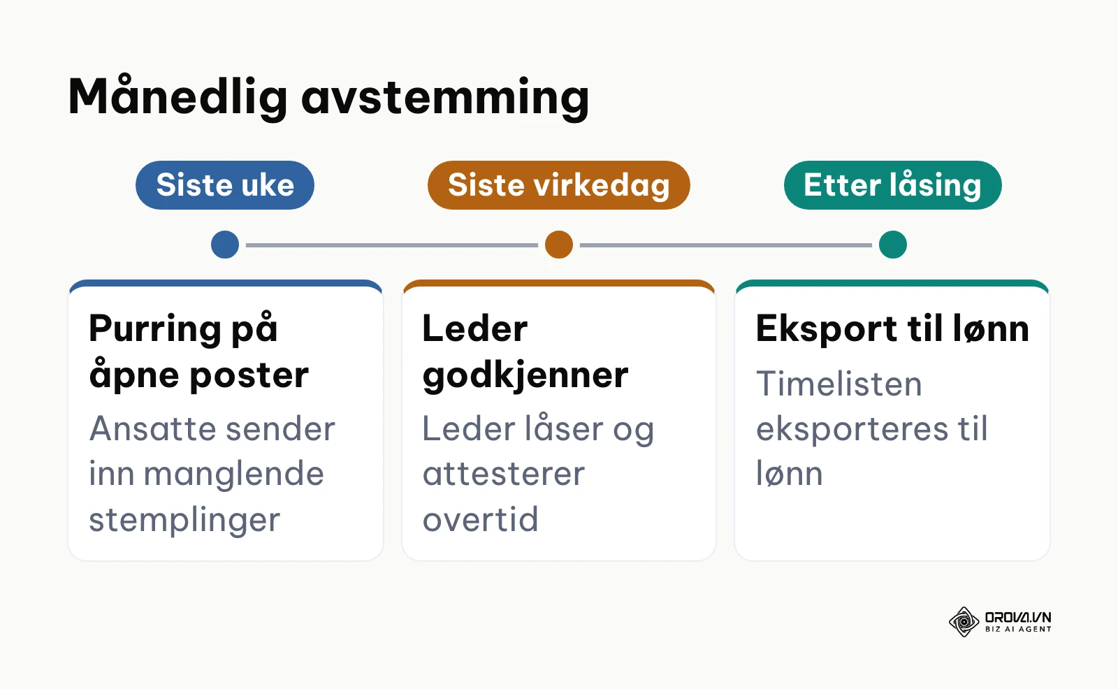 Tidslinje for månedlig avstemming og låsing av timelister før lønnsutbetaling