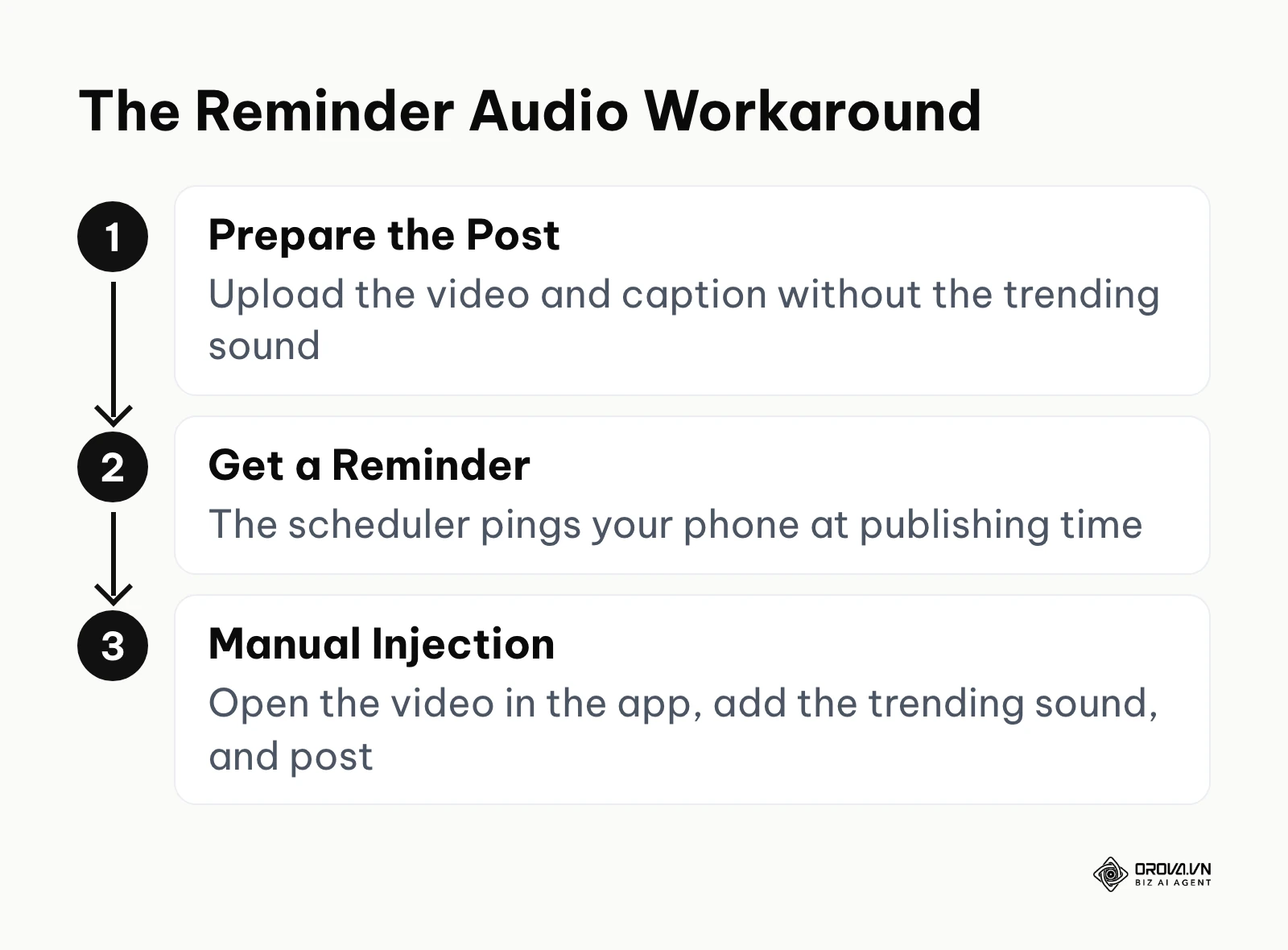 A three-step vertical process for bypassing API audio restrictions.