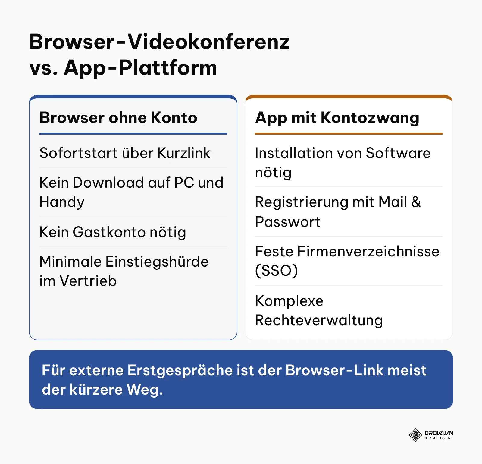 Vergleich zwischen Browser-Videokonferenzen ohne Anmeldung und Desktop-Meeting-Apps mit Kontozwang.