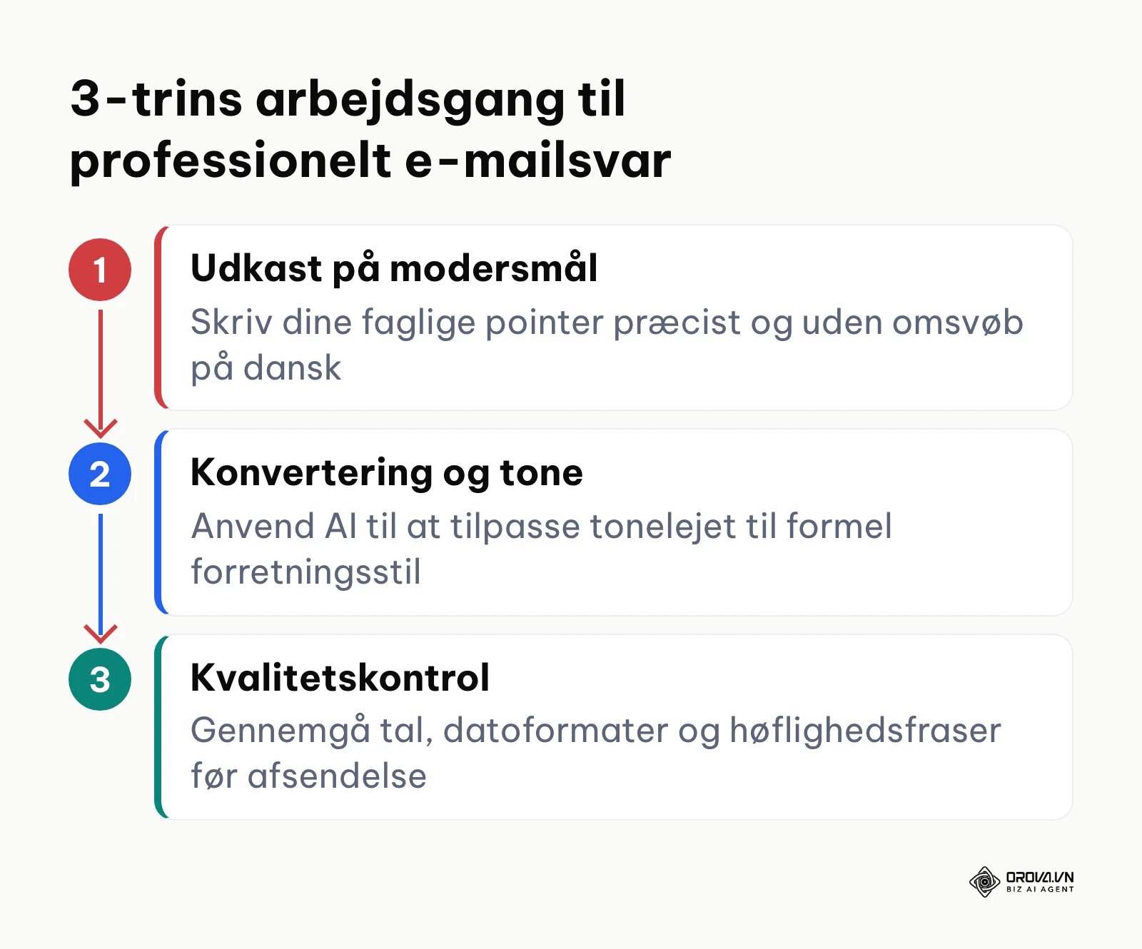 Procesdiagram for udarbejdelse af professionelle svarmails på fremmedsprog