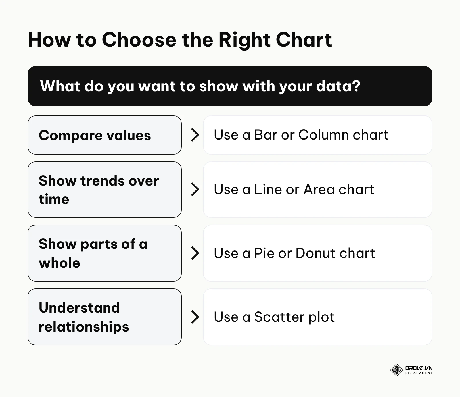 A decision tree guiding users to pick bar, line, pie, or scatter charts based on their data goal.