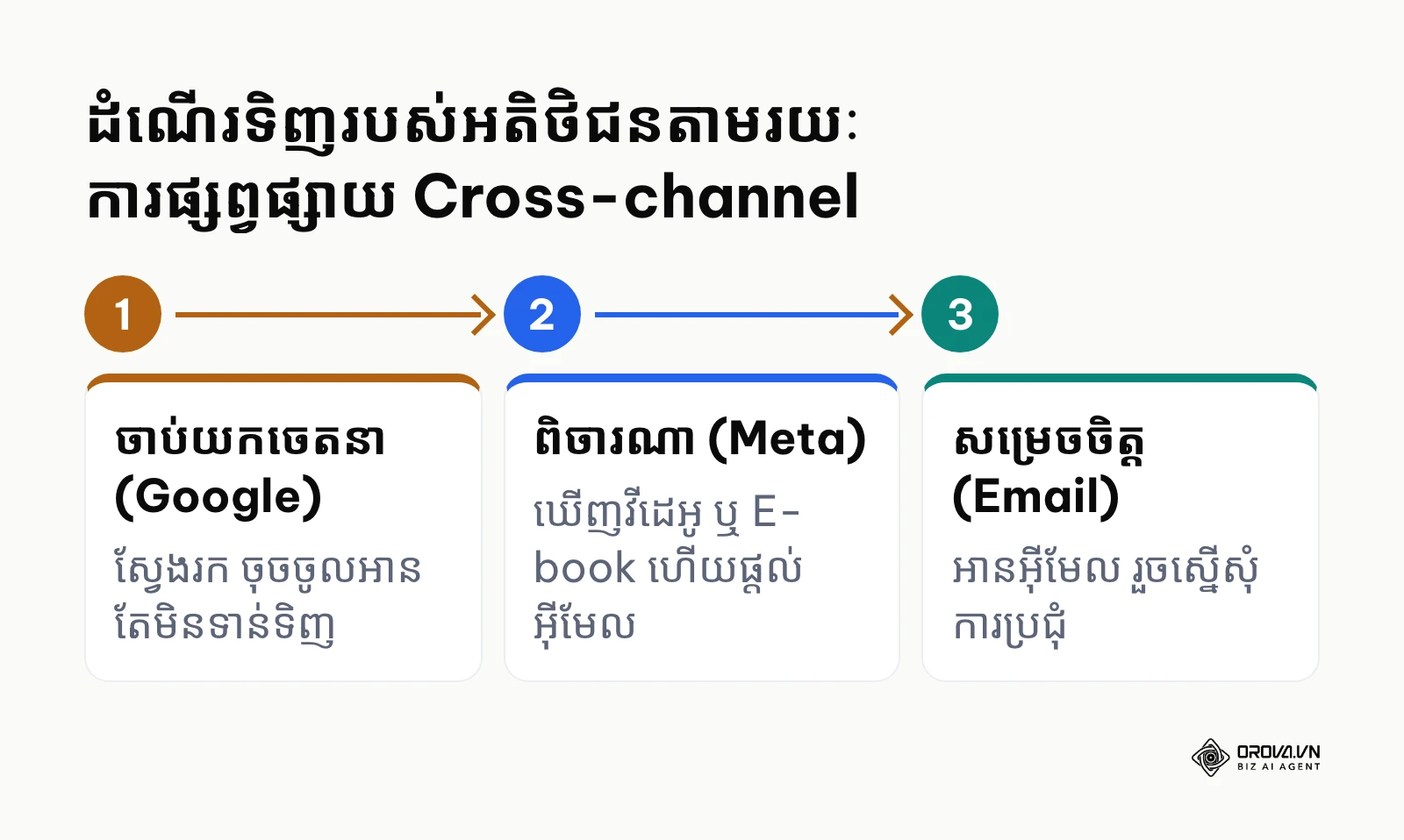 ដំណើររបស់អតិថិជនឆ្លងកាត់វេទិកាផ្សព្វផ្សាយផ្សេងៗគ្នា