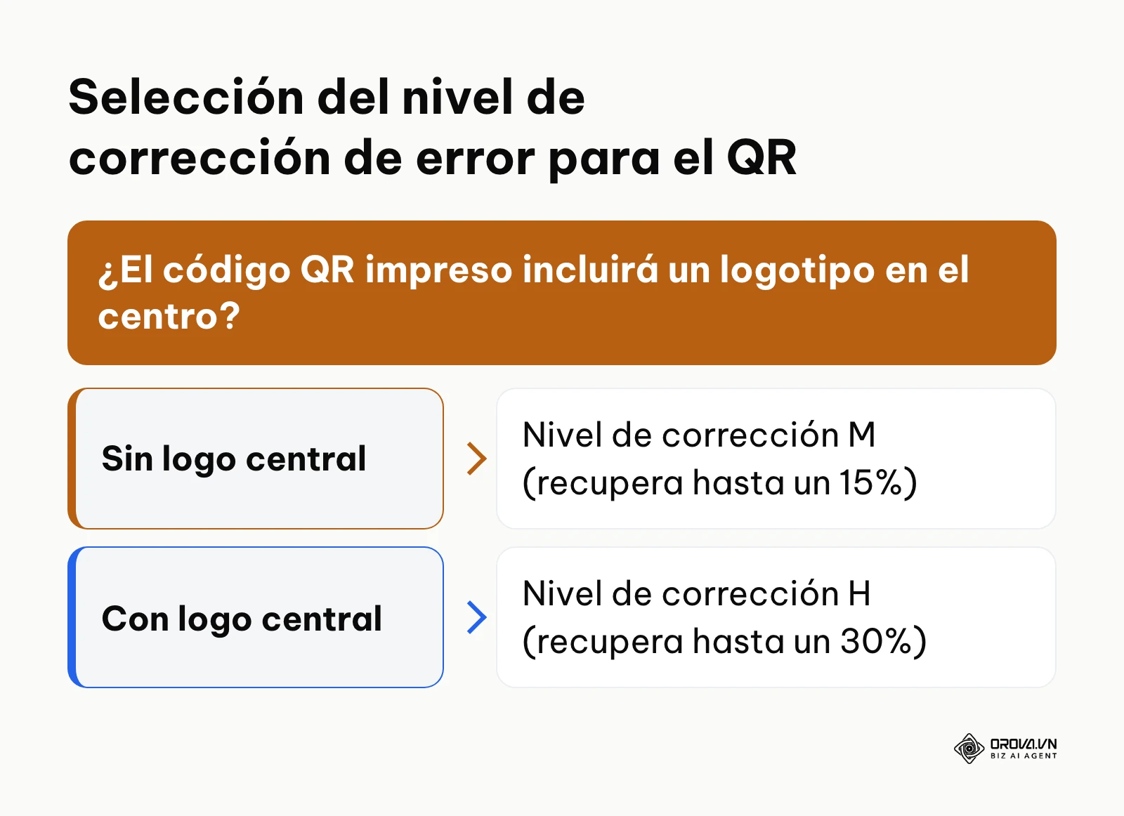 Árbol de decisión para elegir el nivel de corrección de error en función de la presencia de un logotipo central.