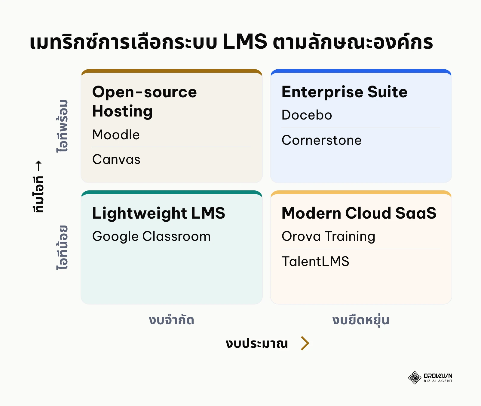 เมทริกซ์วิเคราะห์การเลือกระบบ LMS ตามความพร้อมด้านไอทีและงบประมาณ