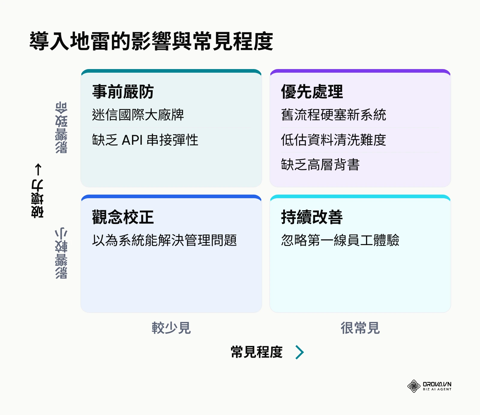 人資系統導入地雷依影響與常見程度分類的矩陣