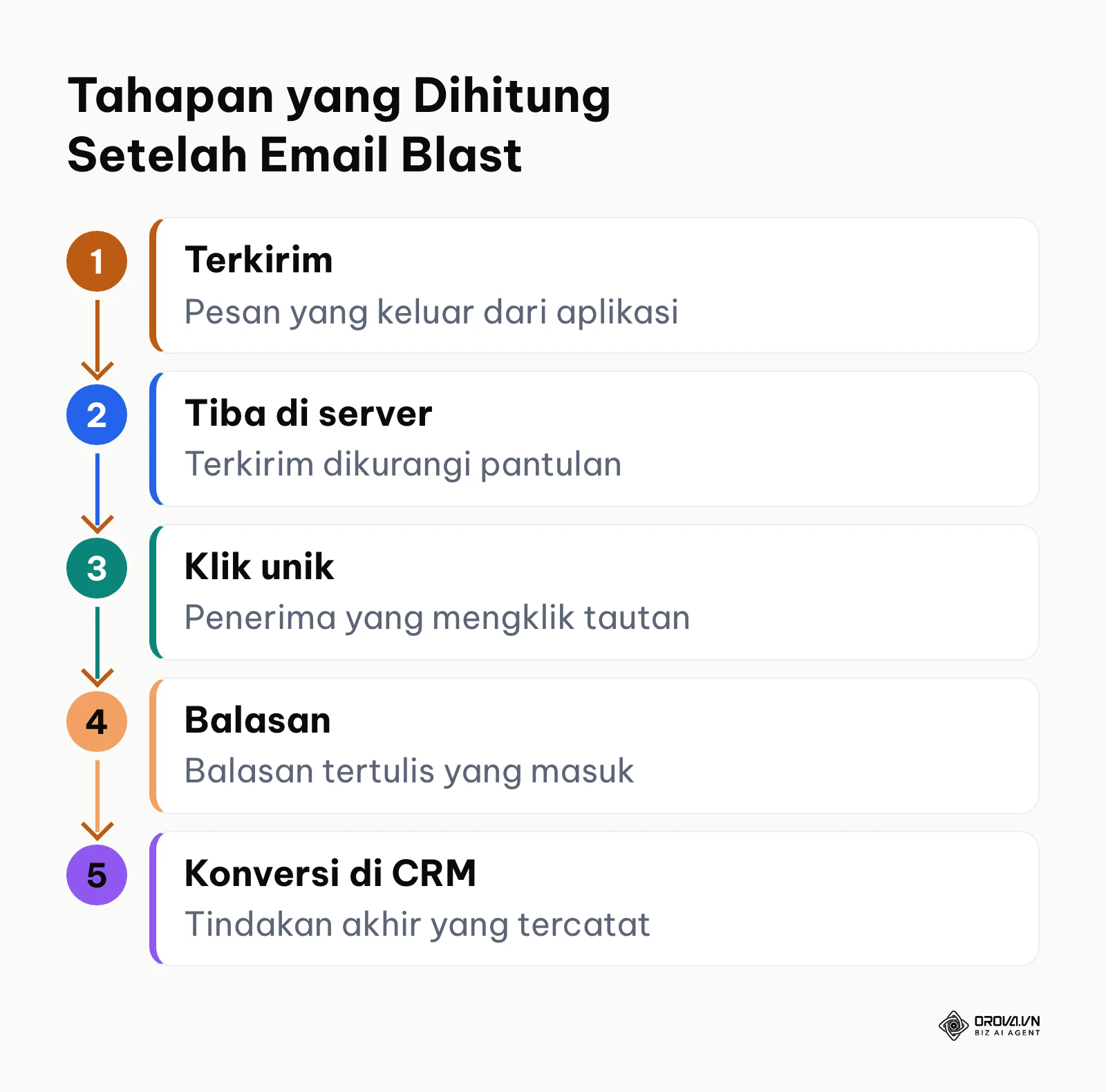 Tahapan pengukuran email blast dari terkirim hingga konversi di CRM
