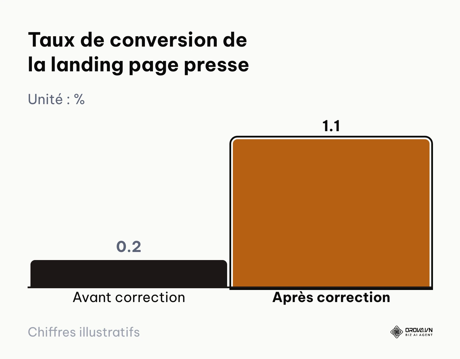 Taux de conversion de la page presse passé de 0,2 % à 1,1 % après simplification du message dans l'exemple B2B