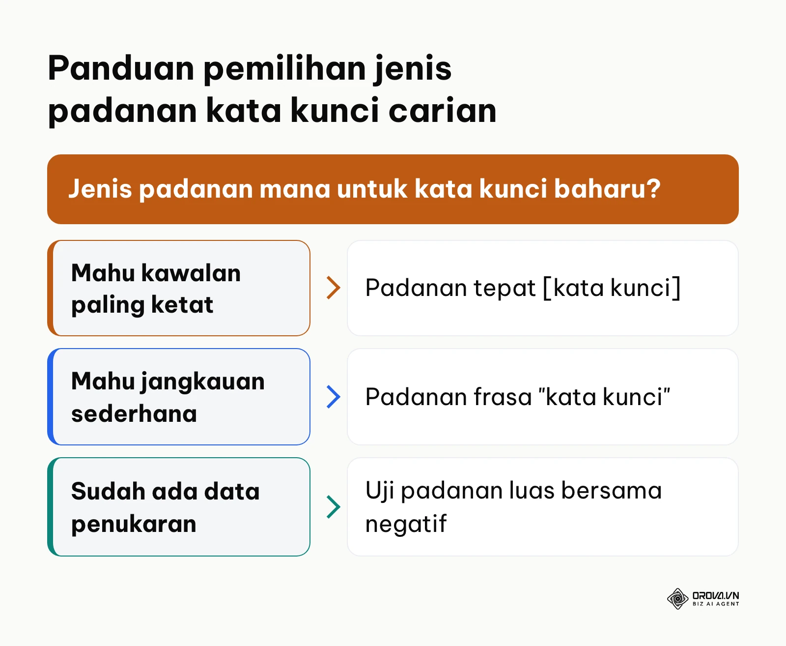 Carta keputusan memilih jenis padanan kata kunci Google Ads untuk perniagaan kecil
