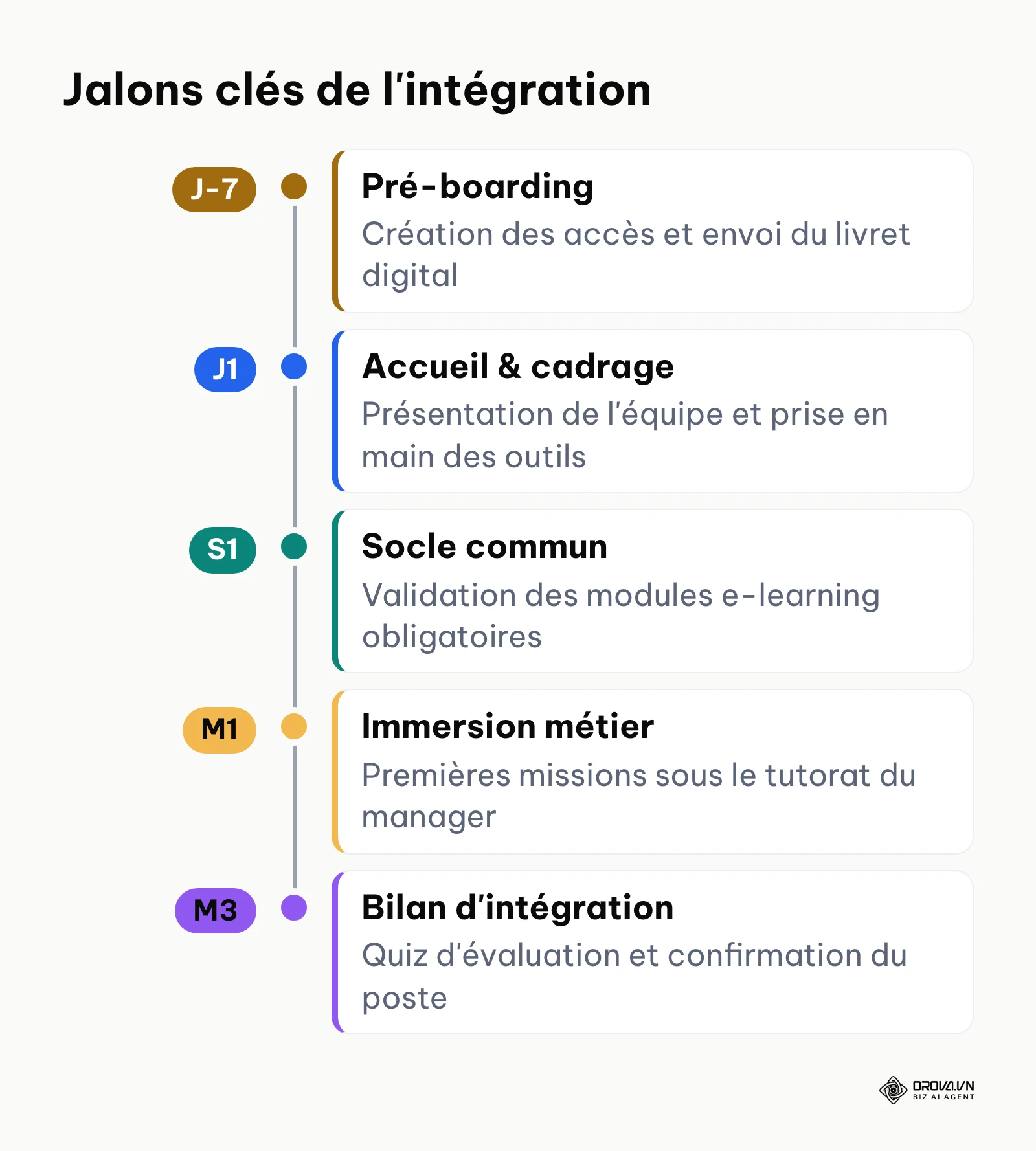 Chronologie des jalons clés de la formation d'intégration du collaborateur de J-7 à J+90.