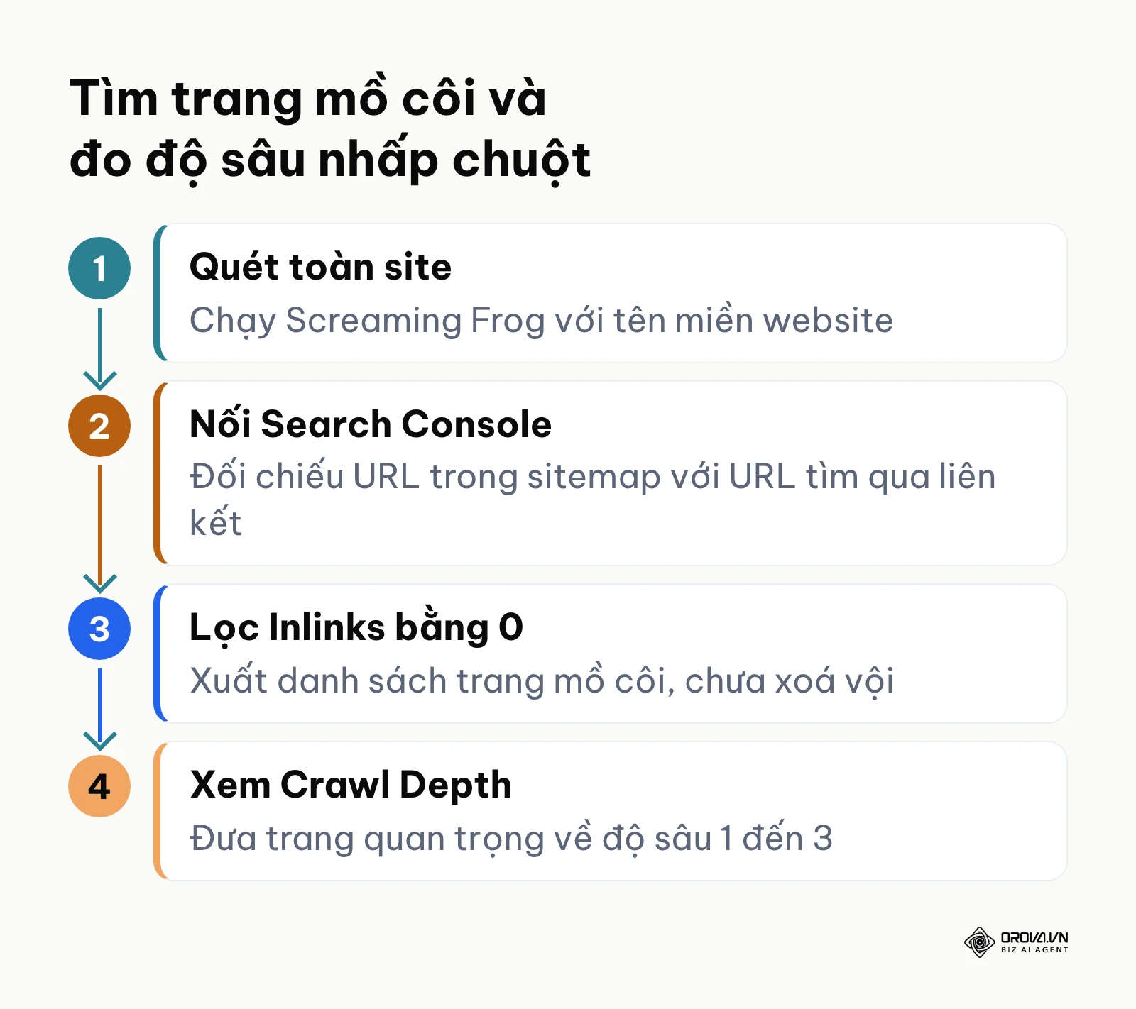 Quy trình 4 bước tìm trang mồ côi và kiểm tra độ sâu nhấp chuột bằng Screaming Frog và Search Console