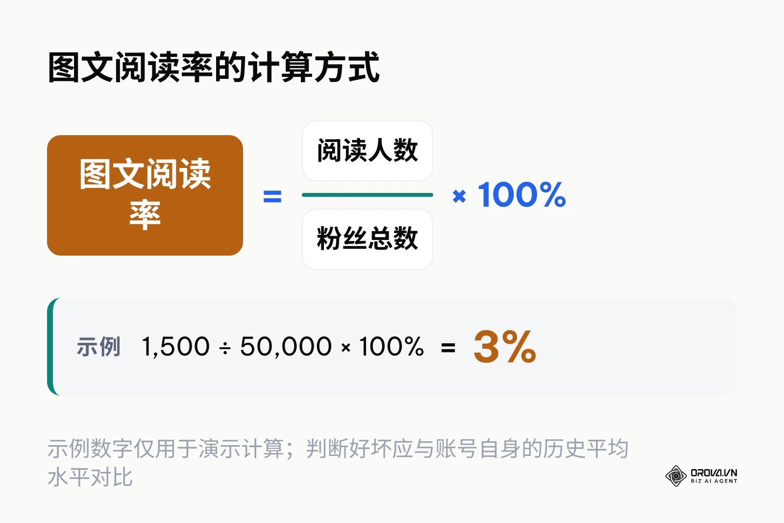 图文阅读率等于阅读人数除以粉丝总数再乘以100%的计算公式