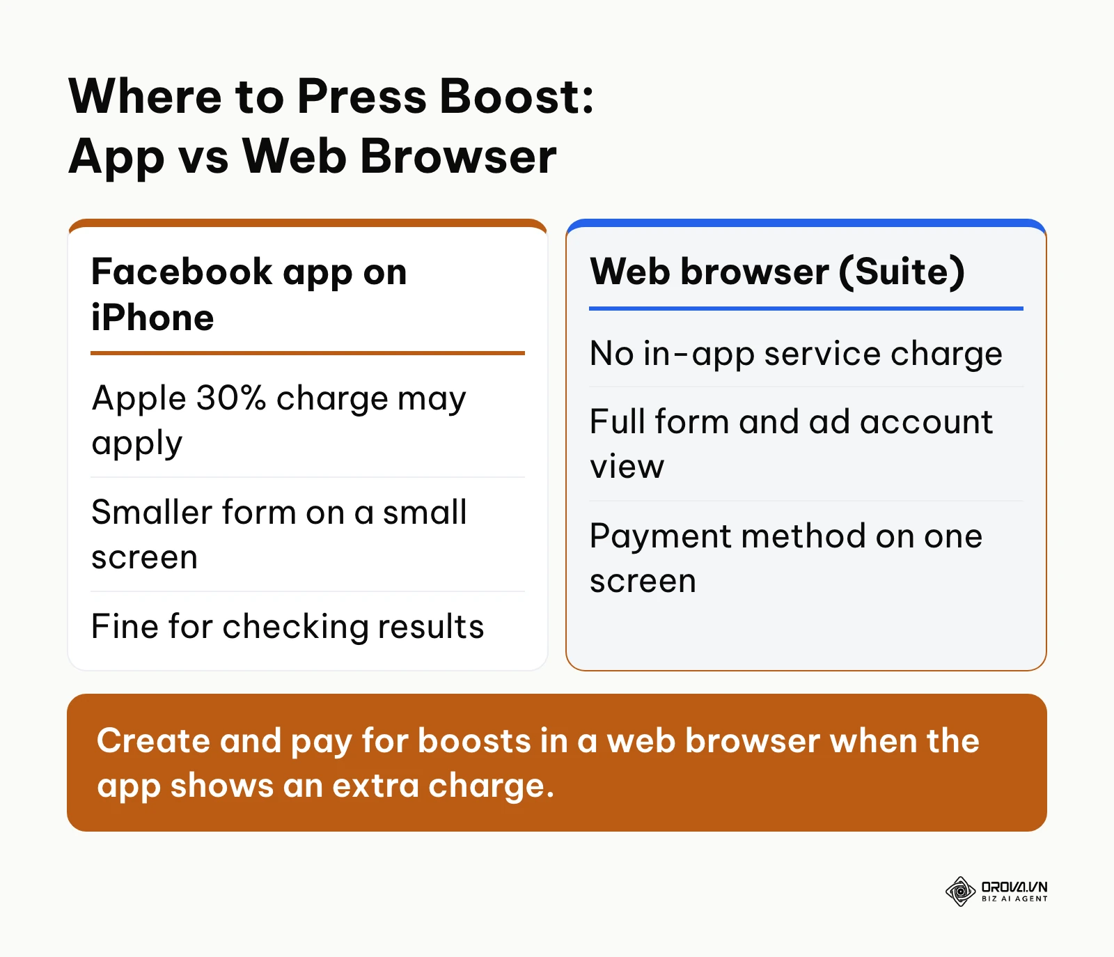 Comparison of boosting from the Facebook iPhone app versus Meta Business Suite in a browser