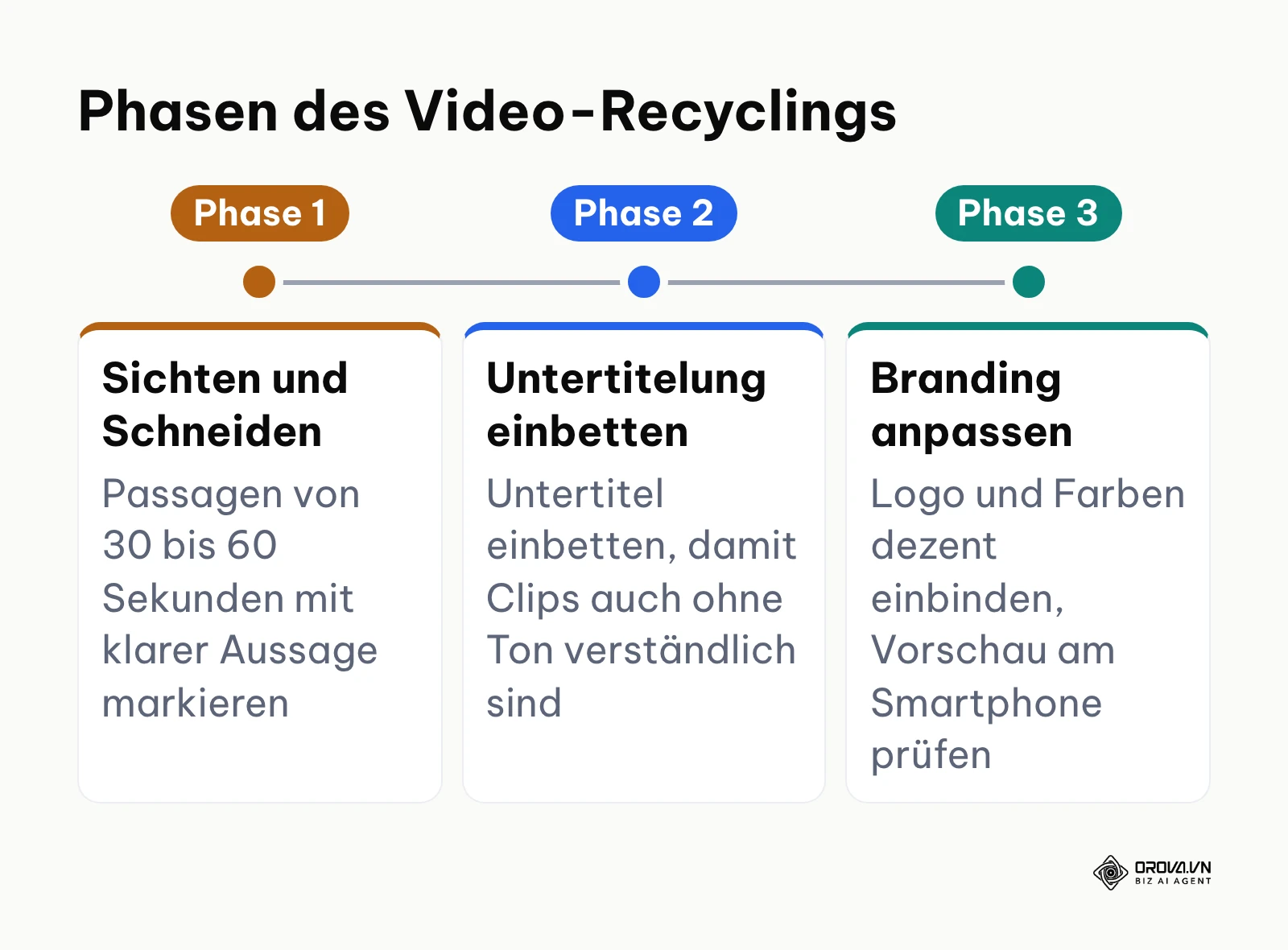 Zeitstrahl mit drei Phasen zur Umwandlung langer Videoaufnahmen in Kurzvideo-Reels.
