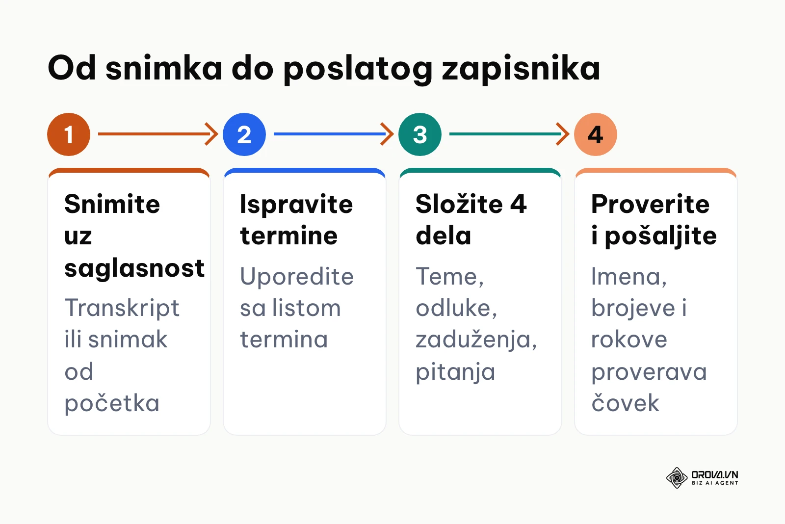 Tok pravljenja zapisnika sa sastanka uz AI od snimka do slanja