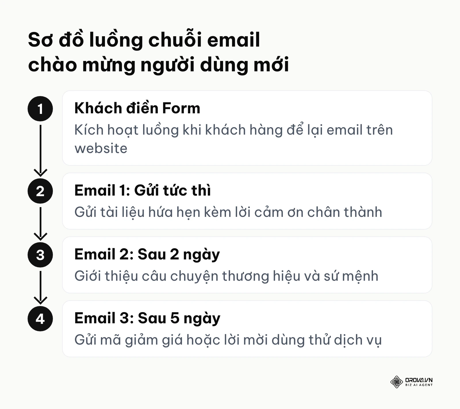 Sơ đồ luồng kịch bản chuỗi email chào mừng