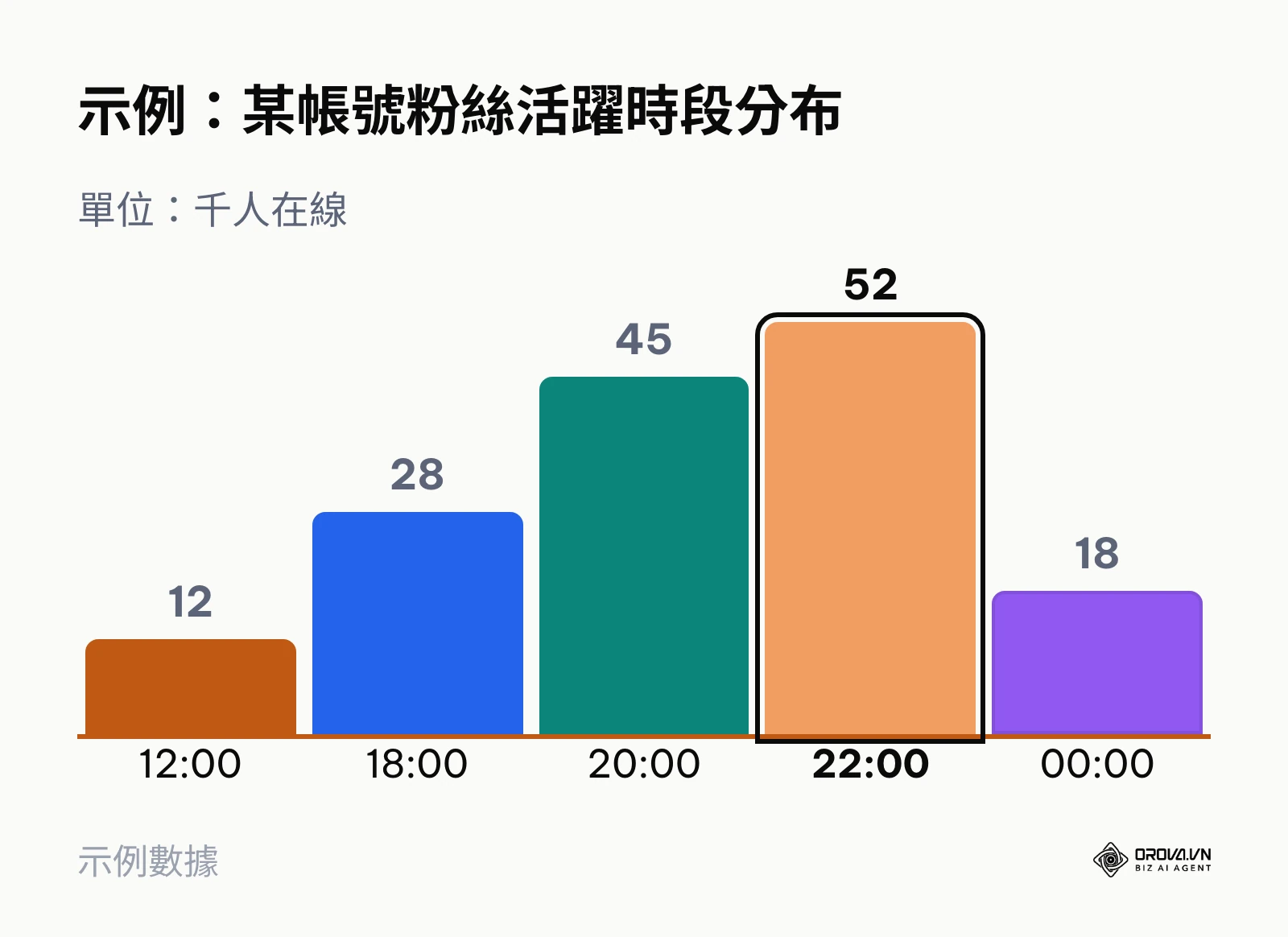 柱狀圖顯示粉絲在晚上十點達到活躍度最高峰