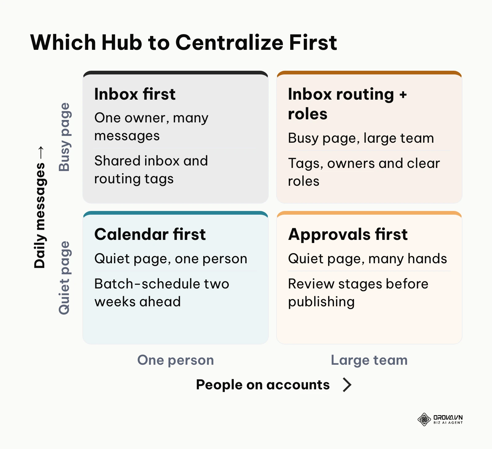 Matrix showing which social media hub to centralize first based on message volume and team size.