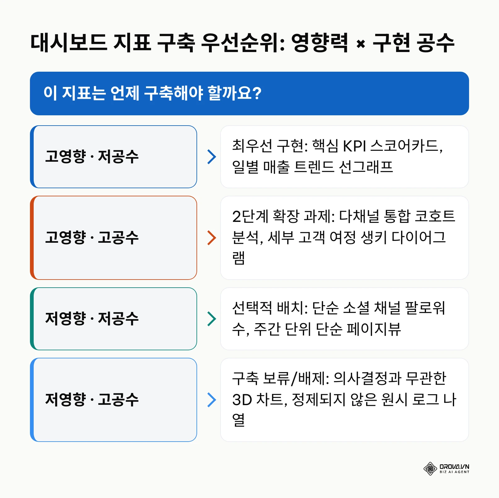 의사결정 영향력과 구현 공수의 높고 낮음에 따라 대시보드 지표를 최우선 구현, 2단계 확장, 선택적 배치, 구축 보류로 분류한 판단표