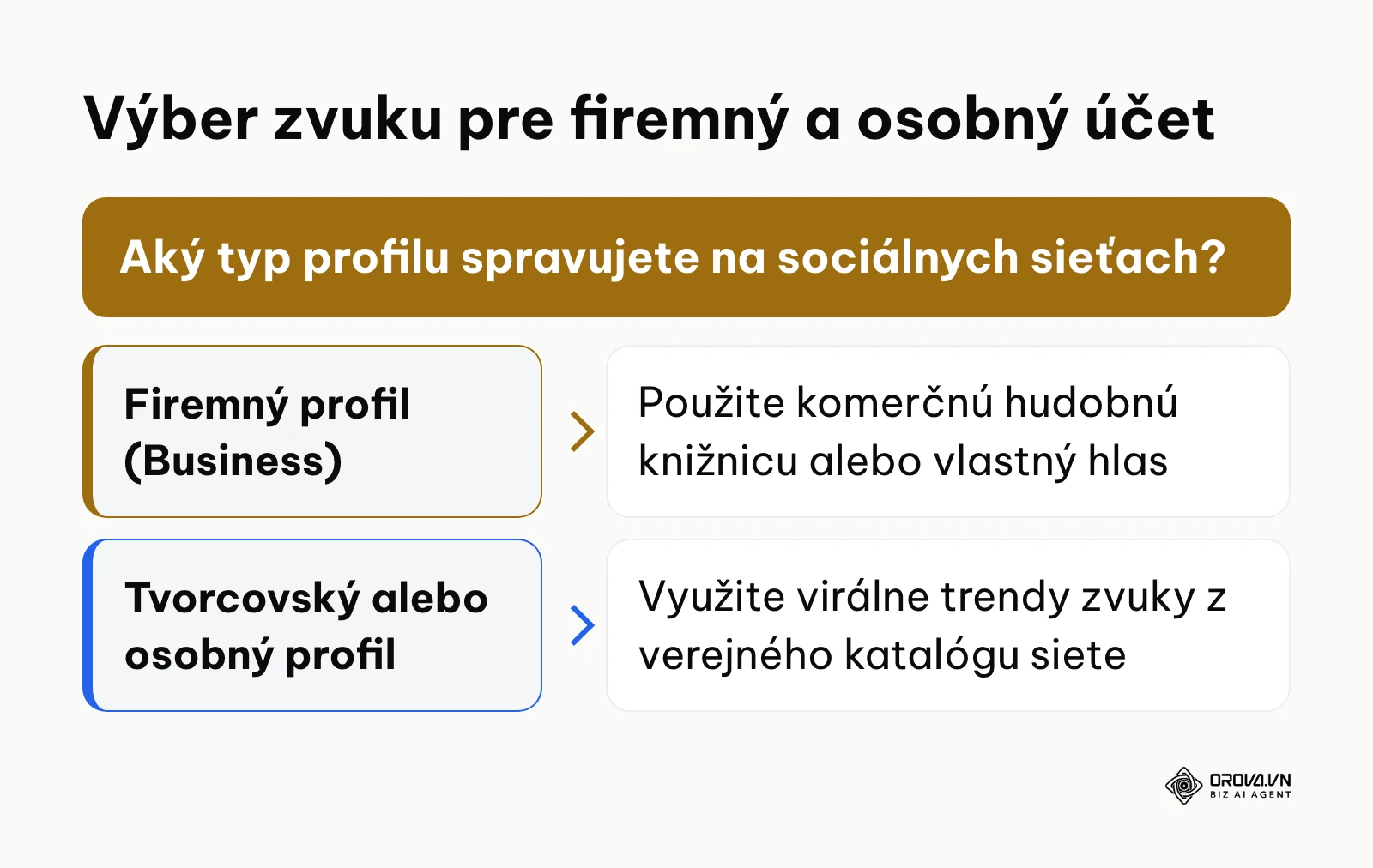 Rozhodovací strom pre výber hudobného sprievodu podľa typu účtu na sociálnych sieťach.