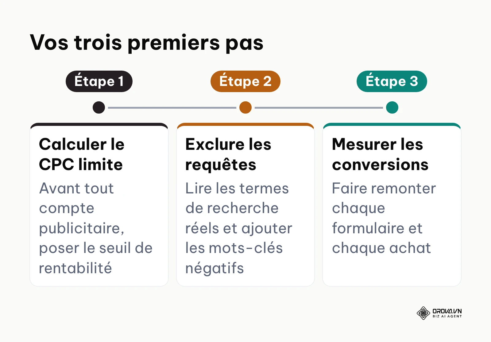Ligne du temps montrant les premières étapes d'optimisation