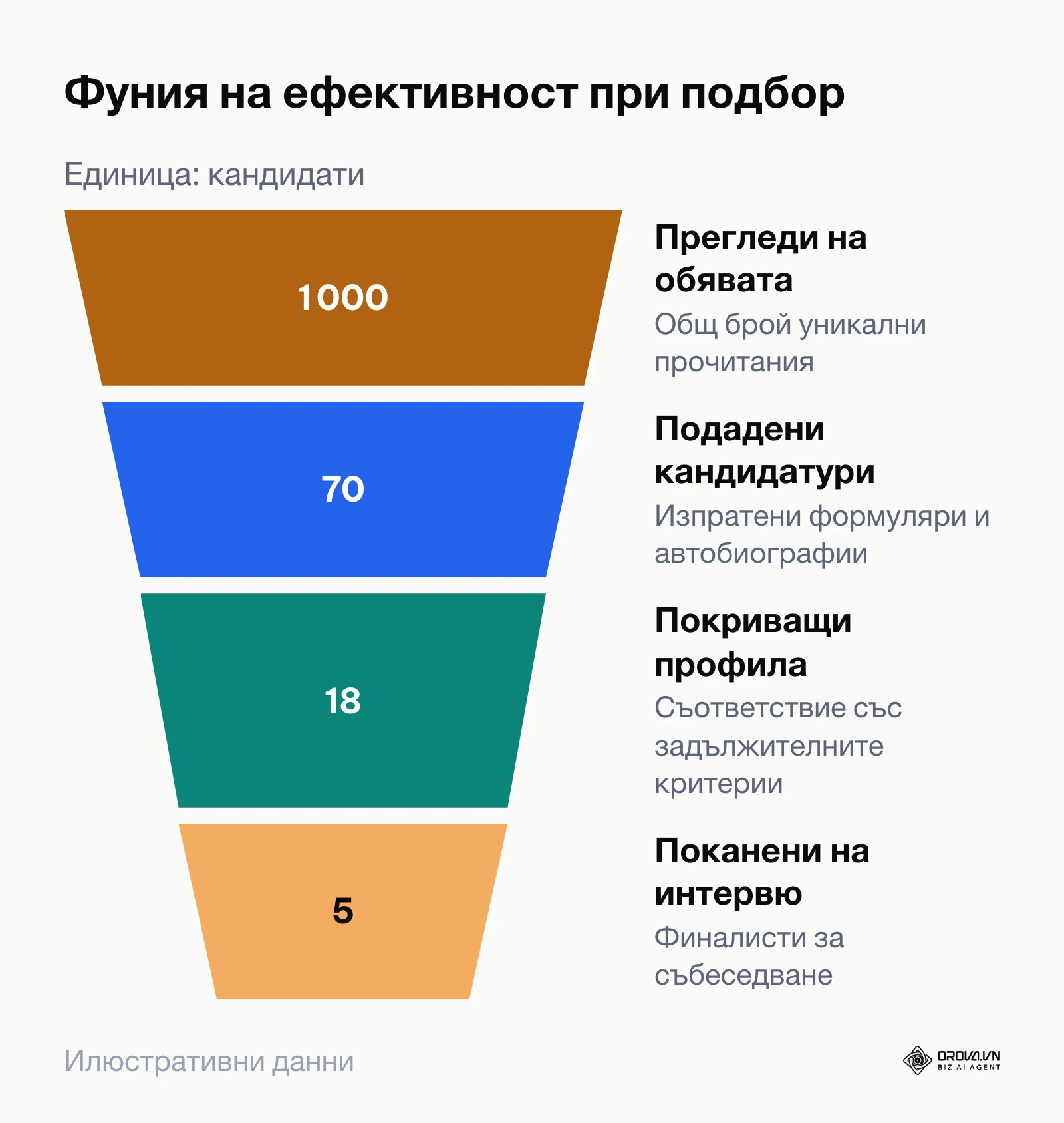 Фуния на преминаване на кандидатите от преглед на обявата до интервю